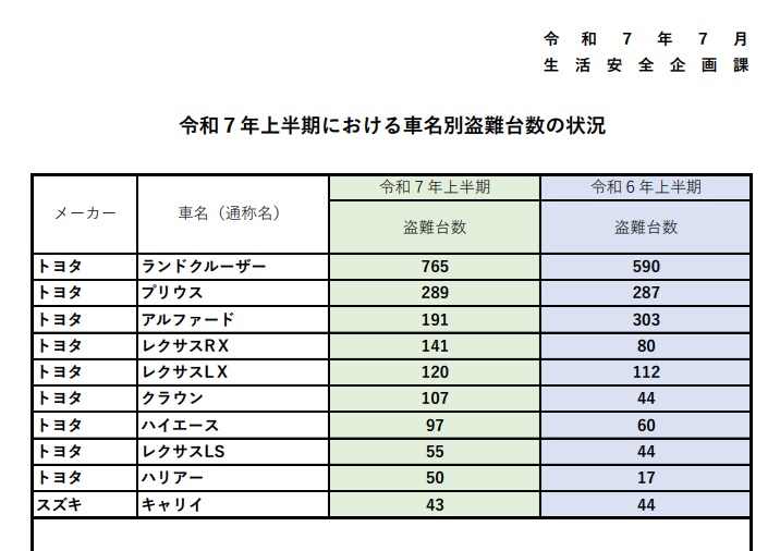 【盗難関連News】令和７年上半期における車名別盗難台数の状況（警視庁）